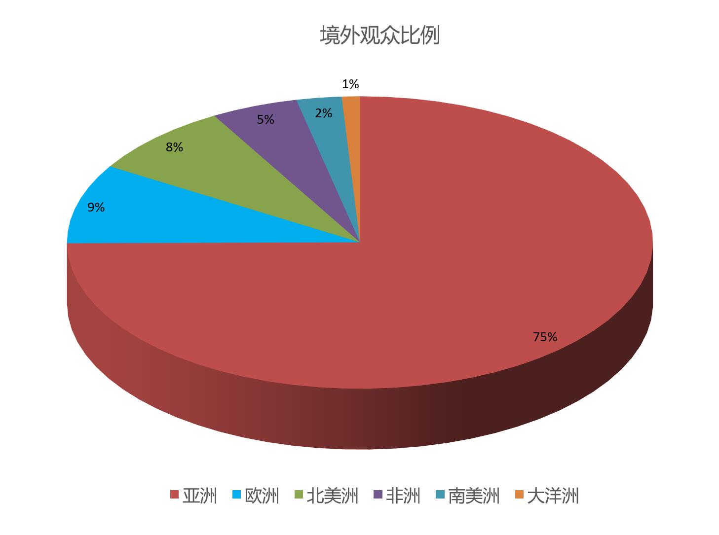 世界医药包装上海展览会观众数量统计